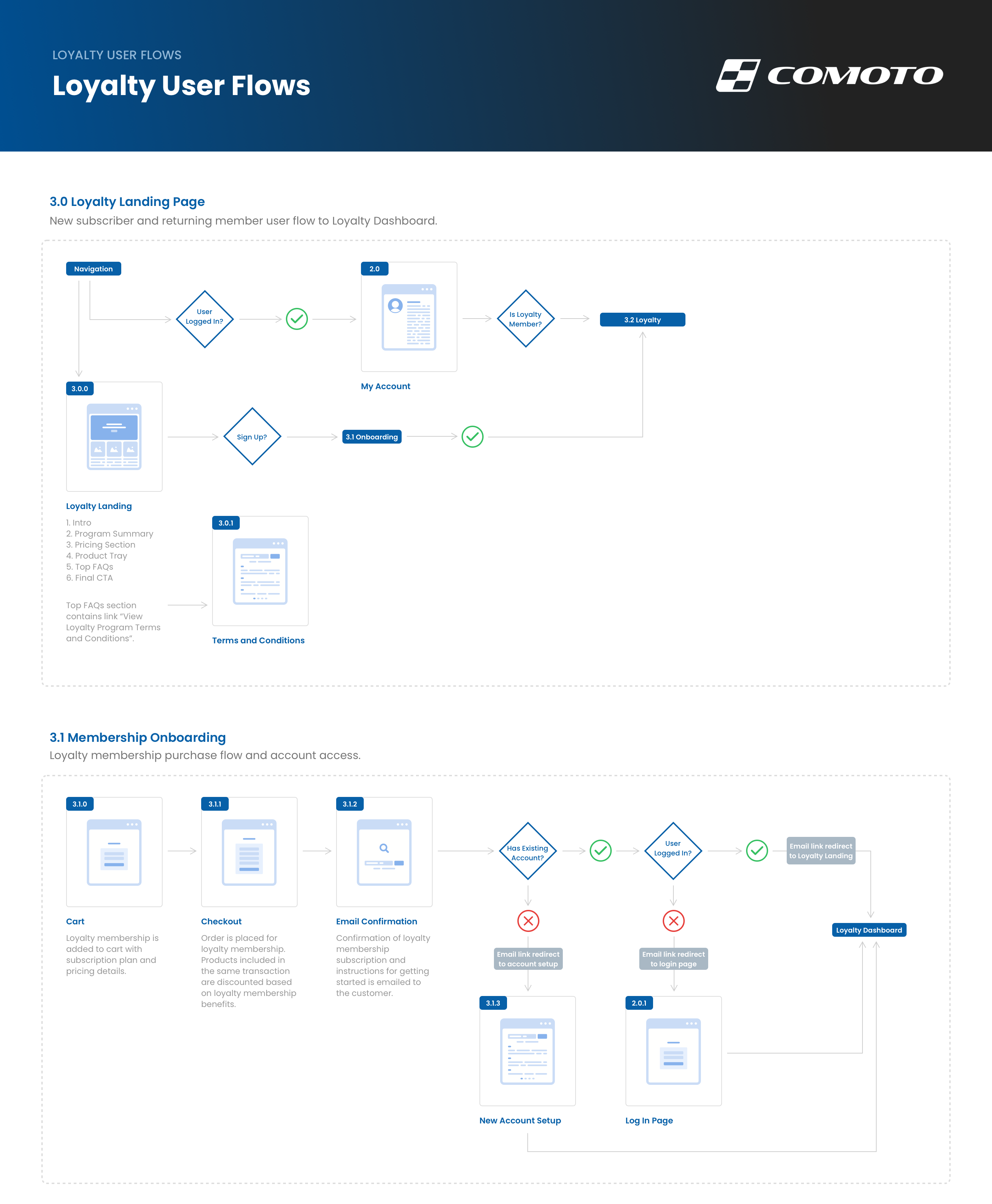 Loyalty Program User Flow