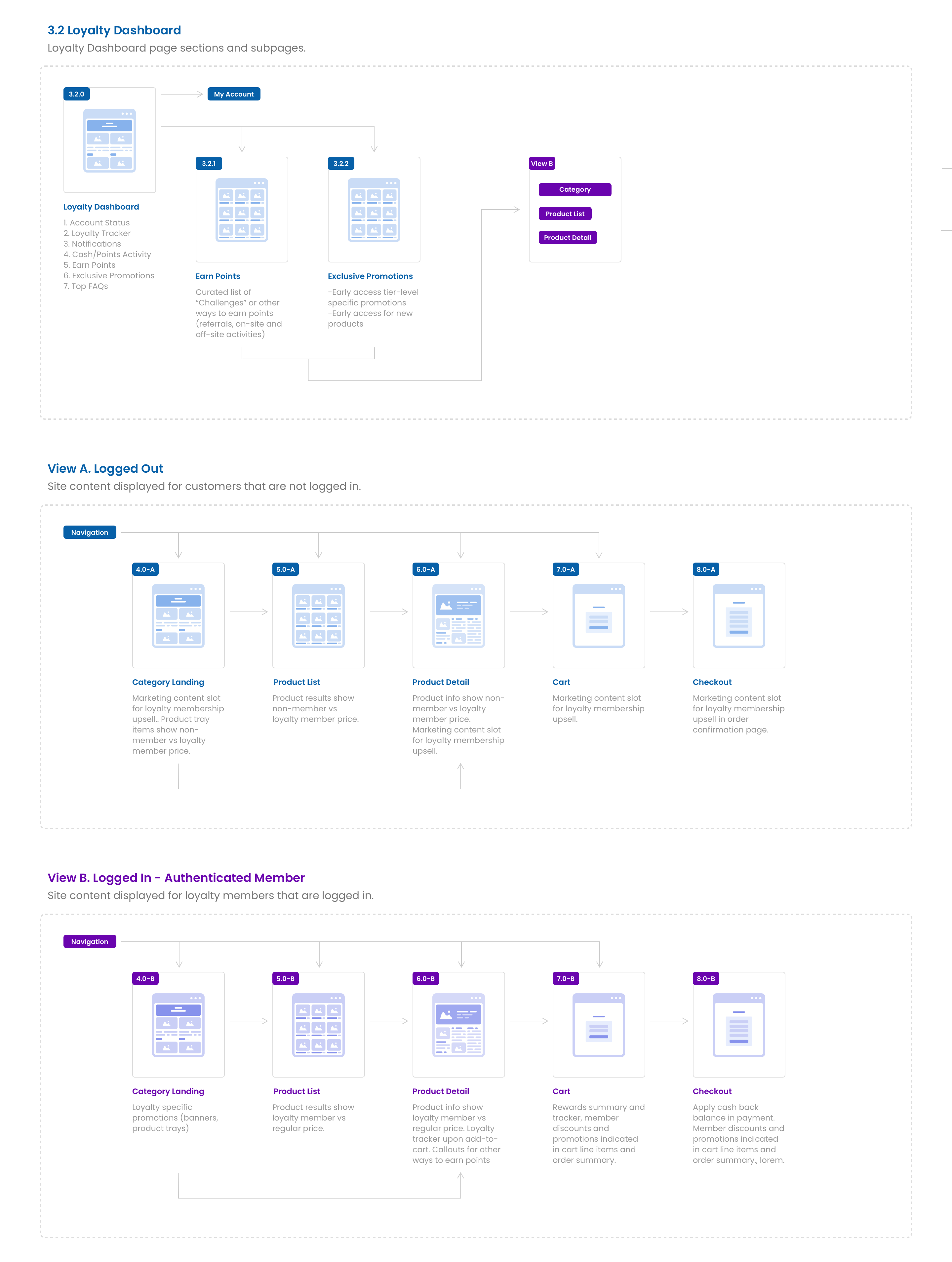 Loyalty Program User Flow